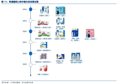 乳制品行业深度报告:三维升级,从产品变迁看行业明天